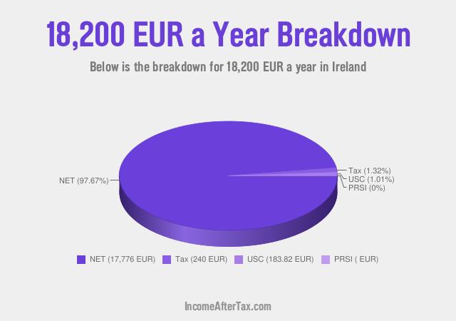 How much is €18,200 a Year After Tax in Ireland?