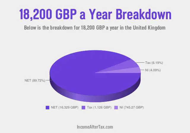 £18,200 a Year After Tax in the United Kingdom Breakdown