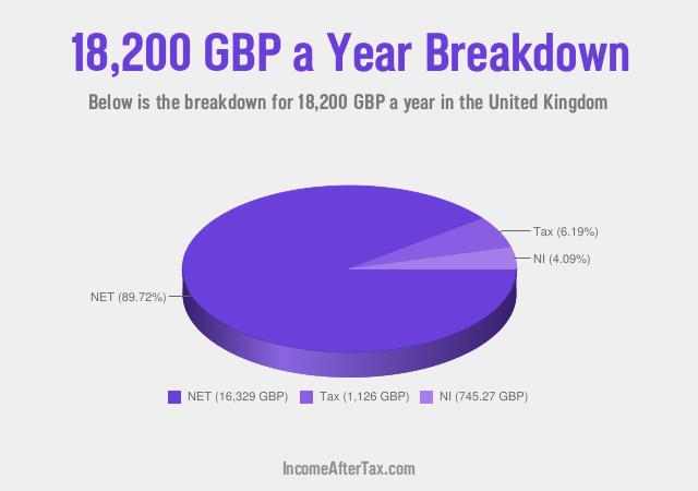How much is £18,200 a Year After Tax in the United Kingdom?