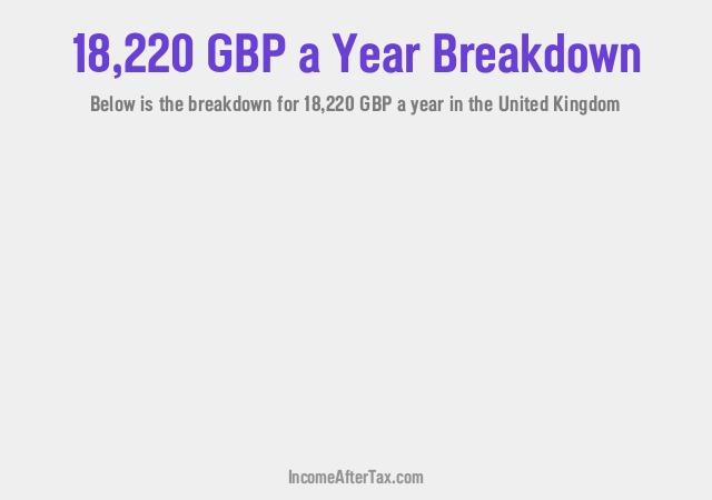 How much is £18,220 a Year After Tax in the United Kingdom?