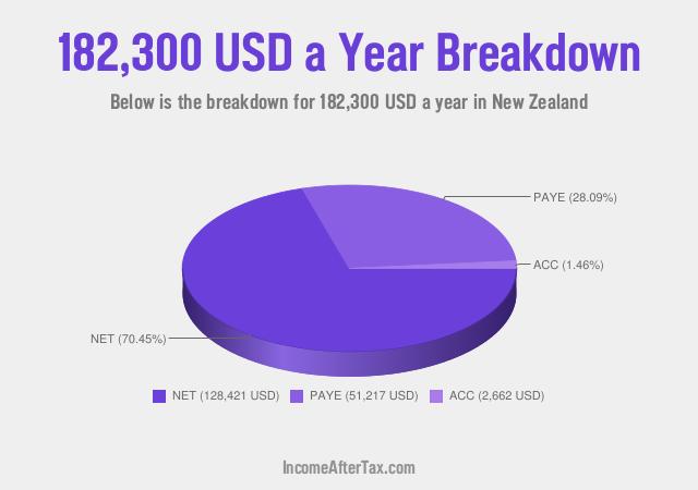How much is $182,300 a Year After Tax in New Zealand?