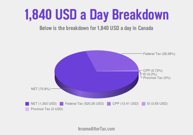 How much is $1,840 a Day After Tax in Canada?