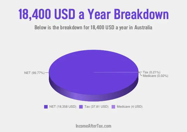 How much is $18,400 a Year After Tax in Australia?