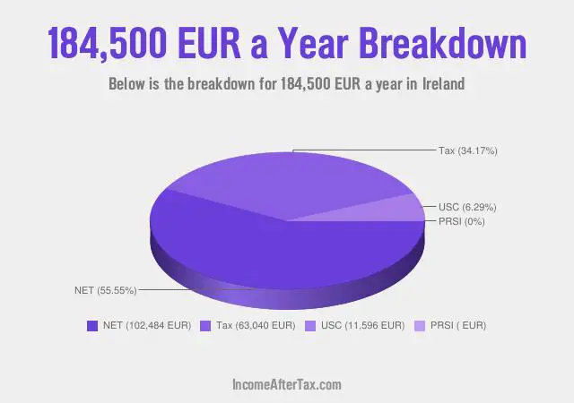 €184,500 a Year After Tax in Ireland Breakdown