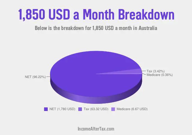 $1,850 a Month After Tax in Australia Breakdown