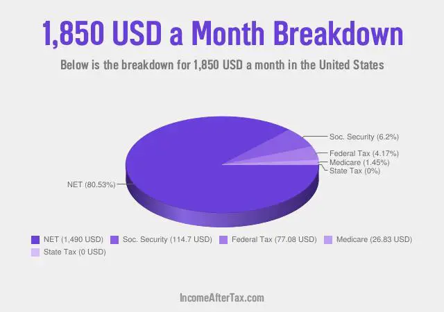 $1,850 a Month After Tax in the United States Breakdown