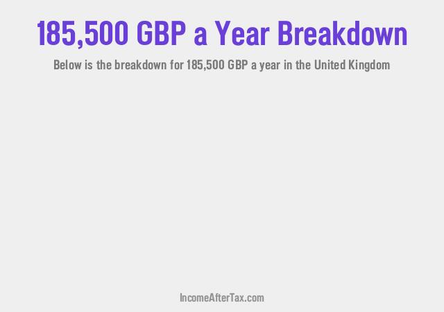 £185,500 a Year After Tax in the United Kingdom Breakdown