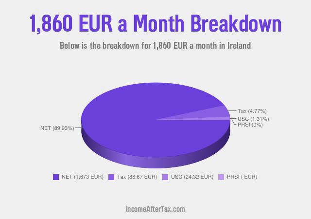 How much is €1,860 a Month After Tax in Ireland?