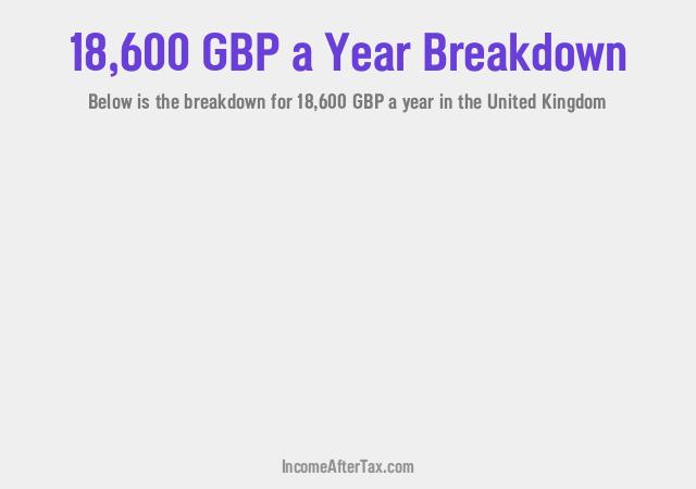 £18,600 a Year After Tax in the United Kingdom Breakdown