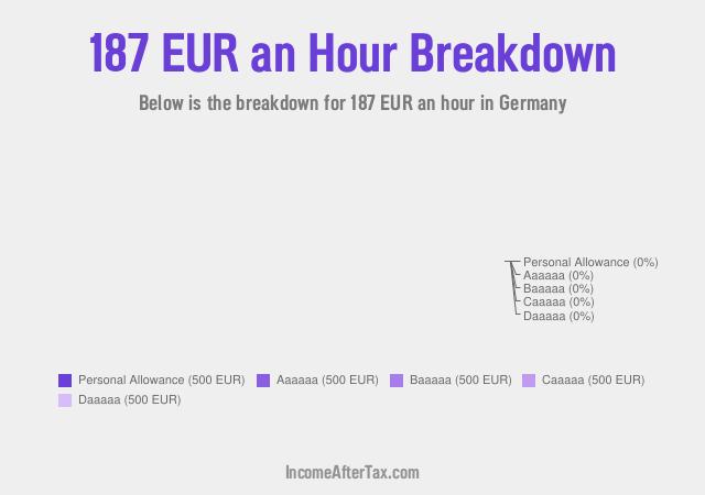 €187 an Hour After Tax in Germany Breakdown