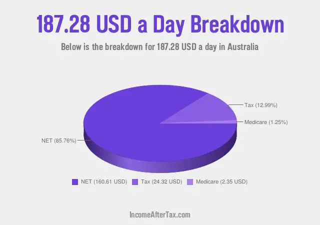 How much is $187.28 a Day After Tax in Australia?