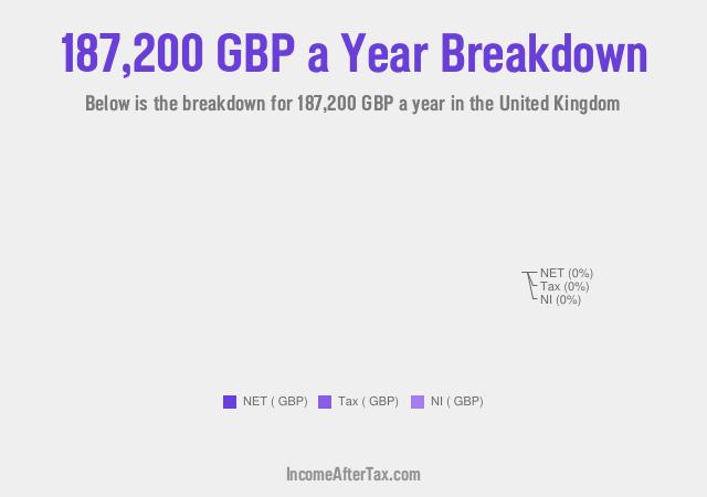 How much is £187,200 a Year After Tax in the United Kingdom?