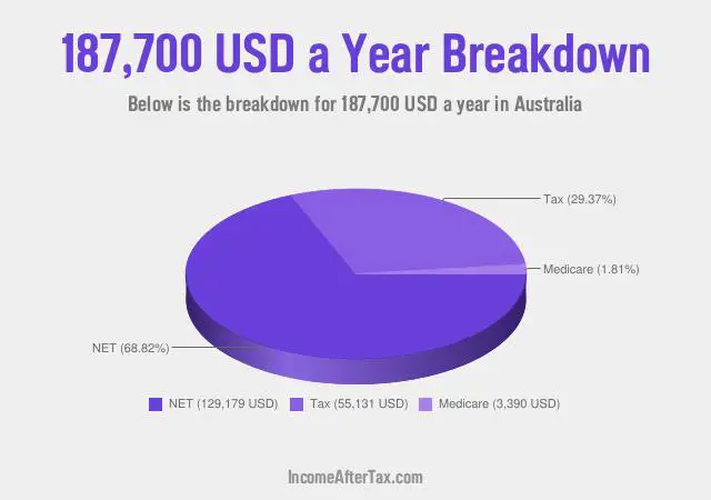 $187,700 a Year After Tax in Australia Breakdown