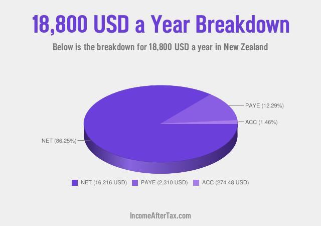 How much is $18,800 a Year After Tax in New Zealand?