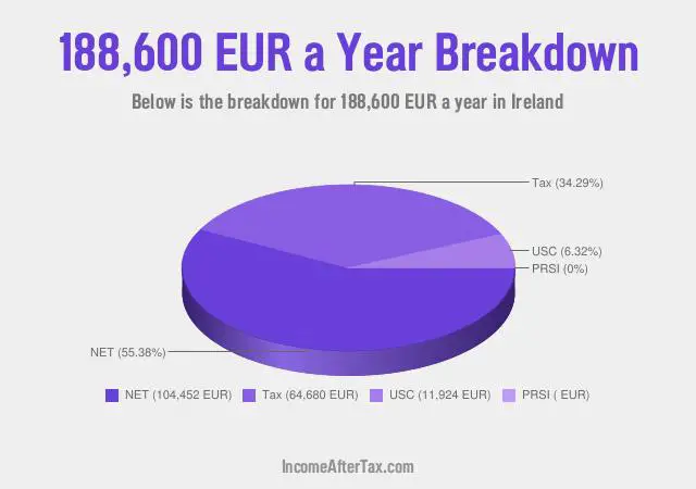 How much is €188,600 a Year After Tax in Ireland?