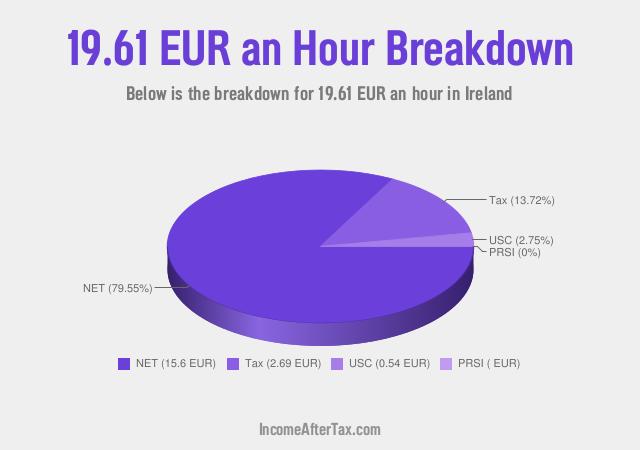 How much is €19.61 an Hour After Tax in Ireland?