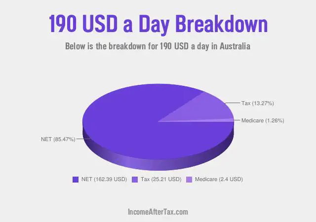 How much is $190 a Day After Tax in Australia?