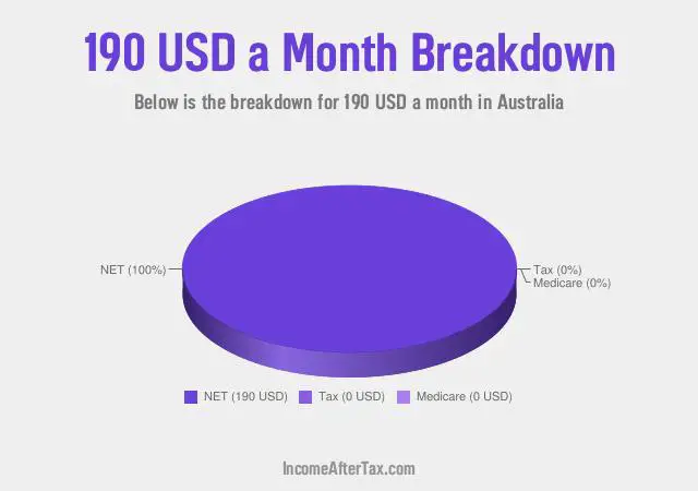 $190 a Month After Tax in Australia Breakdown