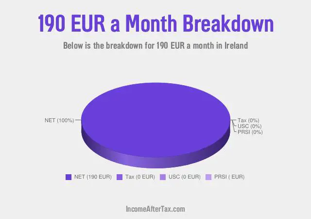 How much is €190 a Month After Tax in Ireland?