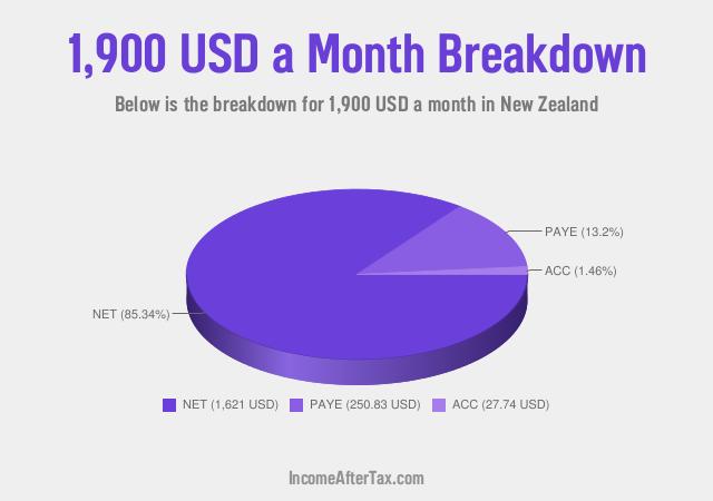 How much is $1,900 a Month After Tax in New Zealand?