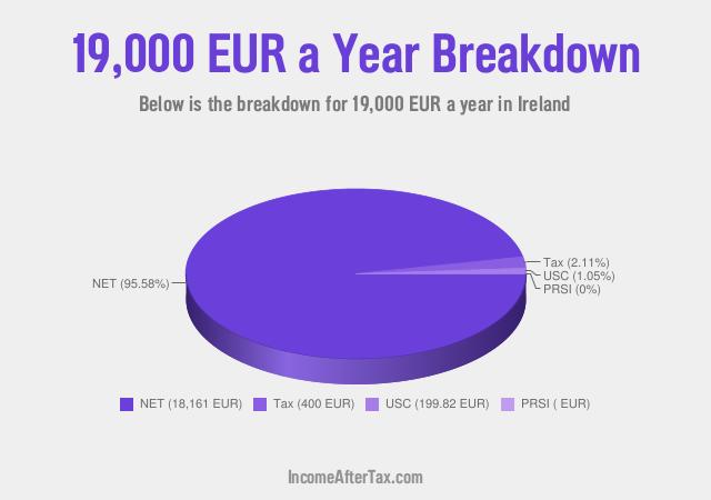 How much is €19,000 a Year After Tax in Ireland?