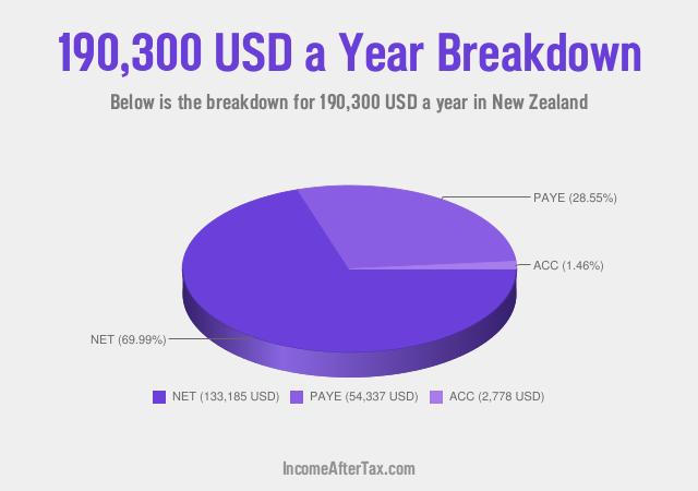 How much is $190,300 a Year After Tax in New Zealand?