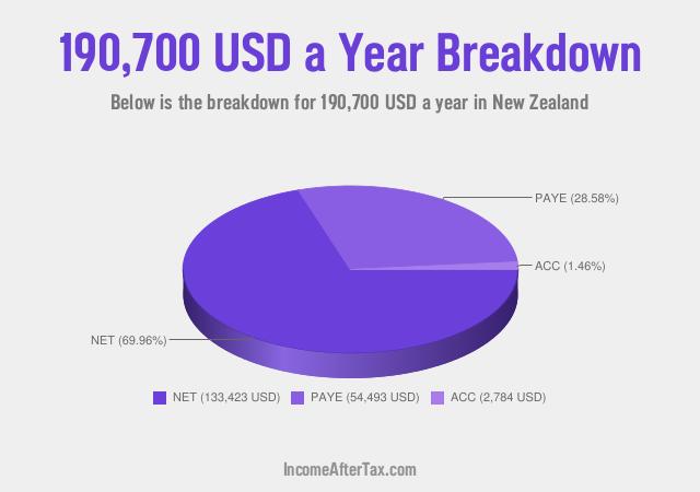 How much is $190,700 a Year After Tax in New Zealand?