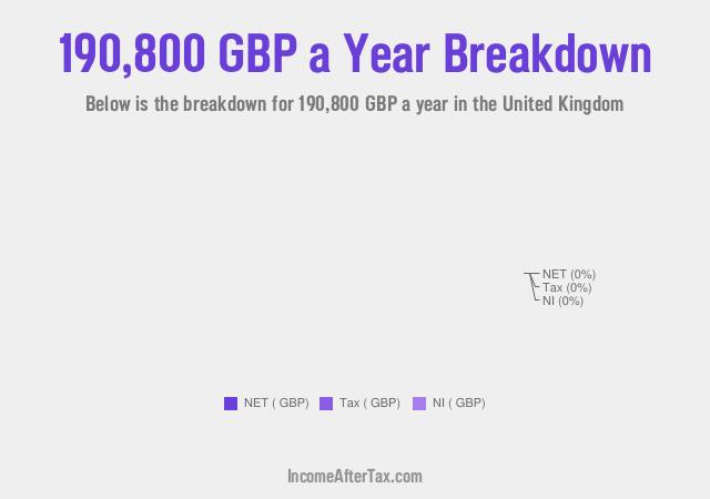How much is £190,800 a Year After Tax in the United Kingdom?