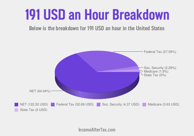How much is $191 an Hour After Tax in the United States?