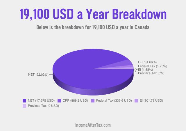 How much is $19,100 a Year After Tax in Canada?