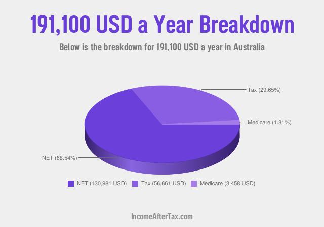 How much is $191,100 a Year After Tax in Australia?