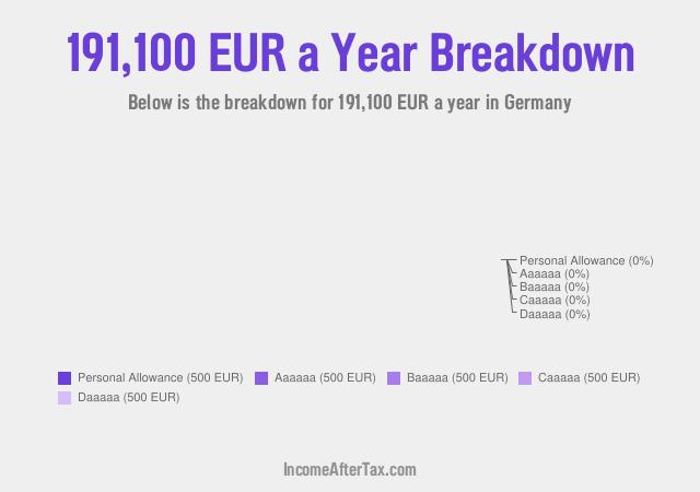 €191,100 a Year After Tax in Germany Breakdown