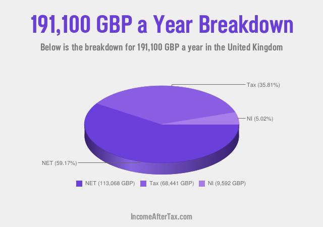 How much is £191,100 a Year After Tax in the United Kingdom?