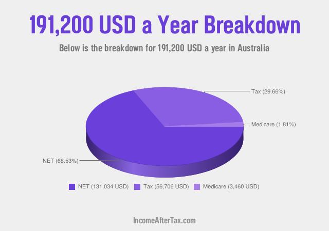 How much is $191,200 a Year After Tax in Australia?