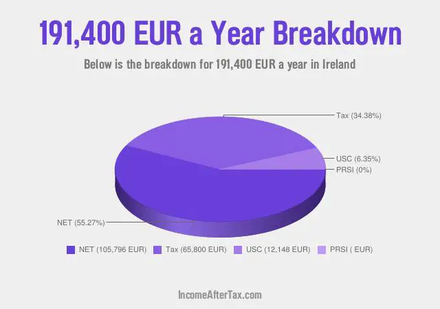 How much is €191,400 a Year After Tax in Ireland?