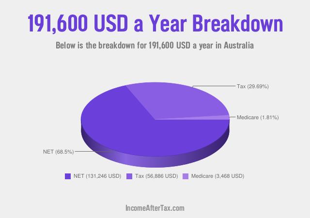 How much is $191,600 a Year After Tax in Australia?