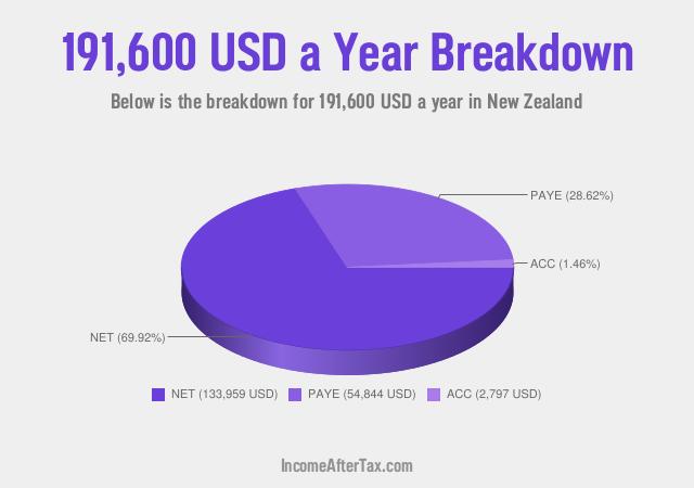 How much is $191,600 a Year After Tax in New Zealand?