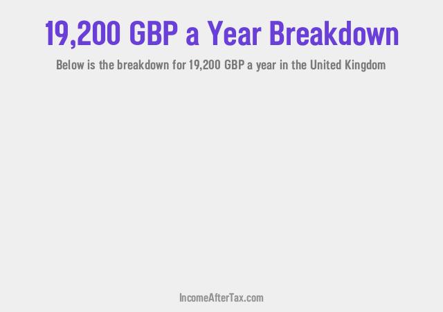 £19,200 a Year After Tax in the United Kingdom Breakdown