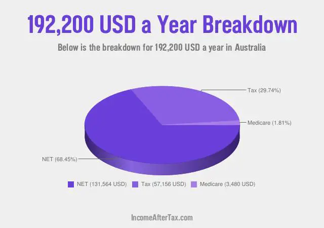How much is $192,200 a Year After Tax in Australia?