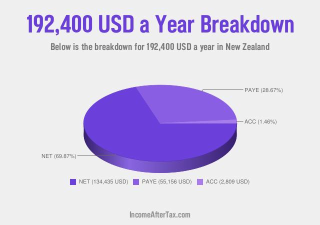 How much is $192,400 a Year After Tax in New Zealand?