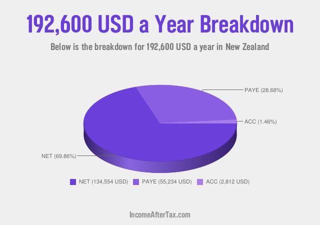 How much is $192,600 a Year After Tax in New Zealand?