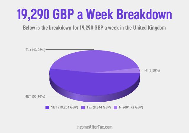 How much is £19,290 a Week After Tax in the United Kingdom?