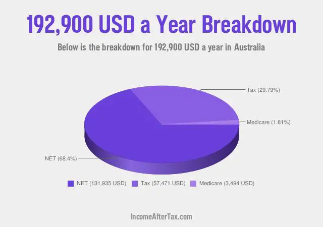 $192,900 a Year After Tax in Australia Breakdown