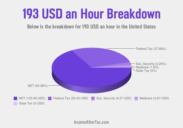 $193 an Hour After Tax in the United States Breakdown