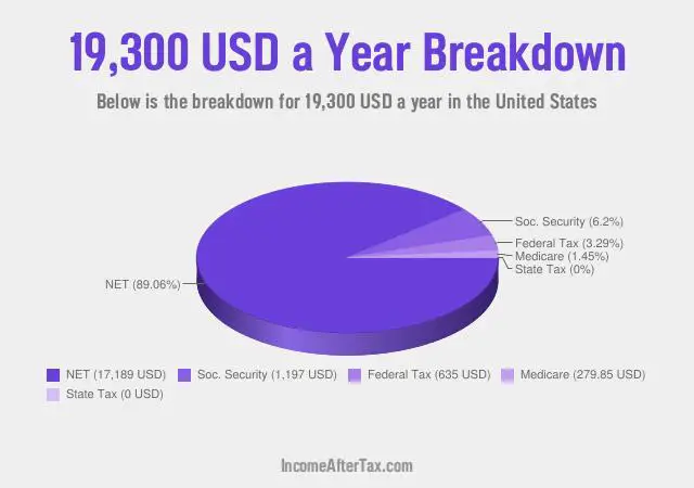 $19,300 a Year After Tax in the United States Breakdown