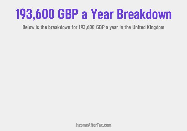 How much is £193,600 a Year After Tax in the United Kingdom?