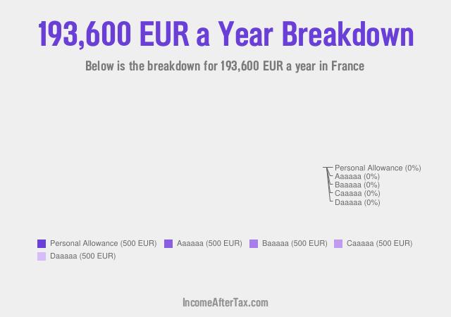 How much is €193,600 a Year After Tax in France?