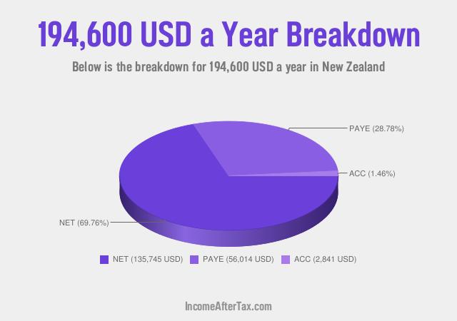 How much is $194,600 a Year After Tax in New Zealand?