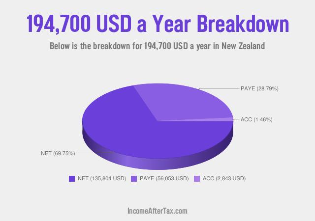 How much is $194,700 a Year After Tax in New Zealand?