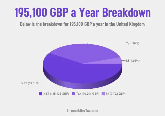 £195,100 a Year After Tax in the United Kingdom Breakdown